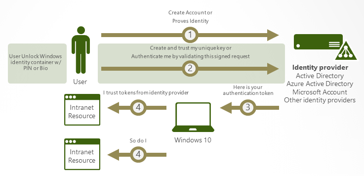 Управление проверить. Windows hello for Business. Token авторизации плюсы и минусы. Token authentication Udemy. 