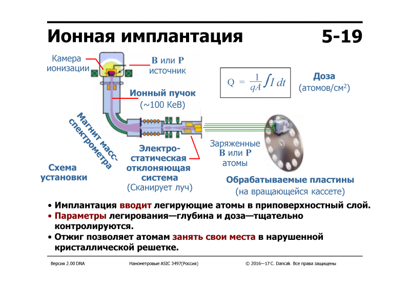 Ионная имплантация презентация