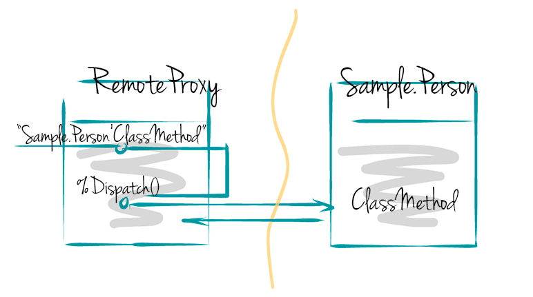 Класс удаленного прокси — это не (очень) больно - 3