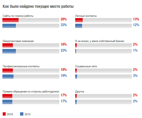 Каким будет российский рынок рекрутмента без LinkedIn — мнения экспертов - 2