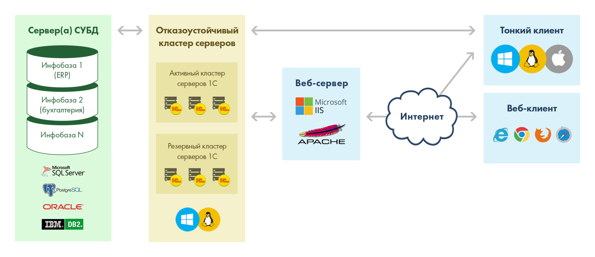 Как отключить веб клиент 1с