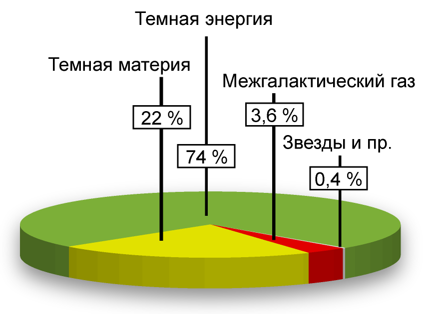 Распределение масс. Темная материя диаграмма. Тёмная материя и тёмная энергия. Распределение энергии во Вселенной. Состав Вселенной.