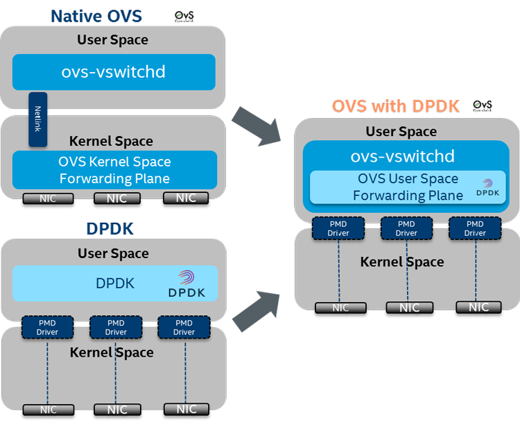 OvS, DPDK и Intel HT: 12-кратное ускорение виртуального коммутатора - 2