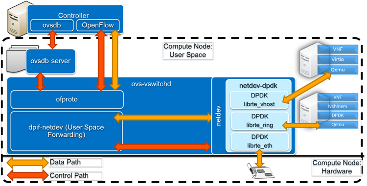 OvS, DPDK и Intel HT: 12-кратное ускорение виртуального коммутатора - 3