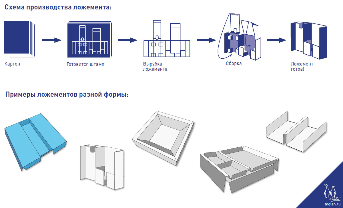 Схема картона. Упаковка с ложементом развертка. Коробка с ложементом развертка. Ложемент в коробку развертка. Ложемент схема.