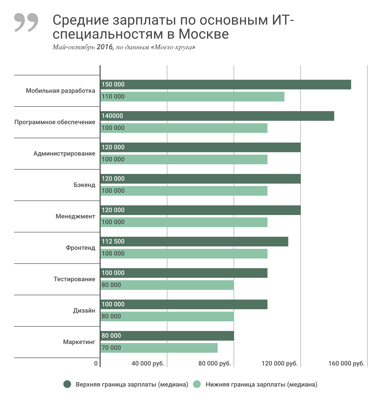 Зарплата ИТ специалиста