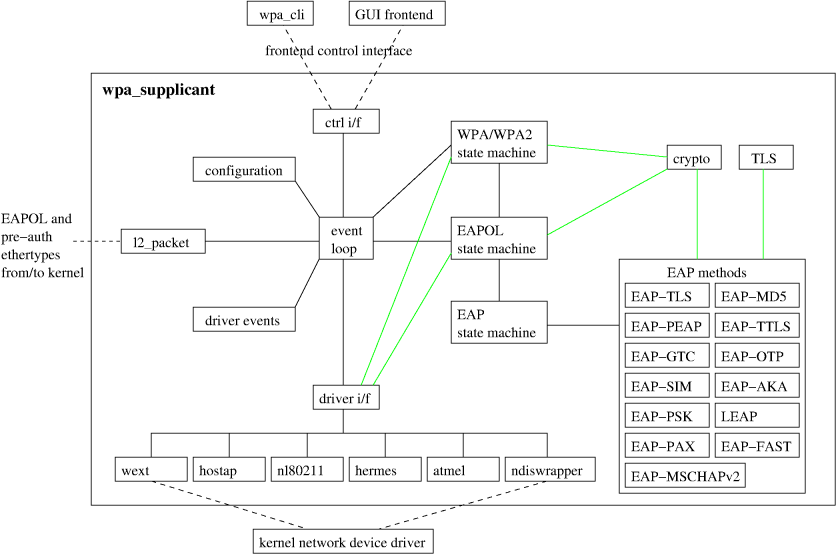 Linux WiFi из командной строки с wpa_supplicant - 1