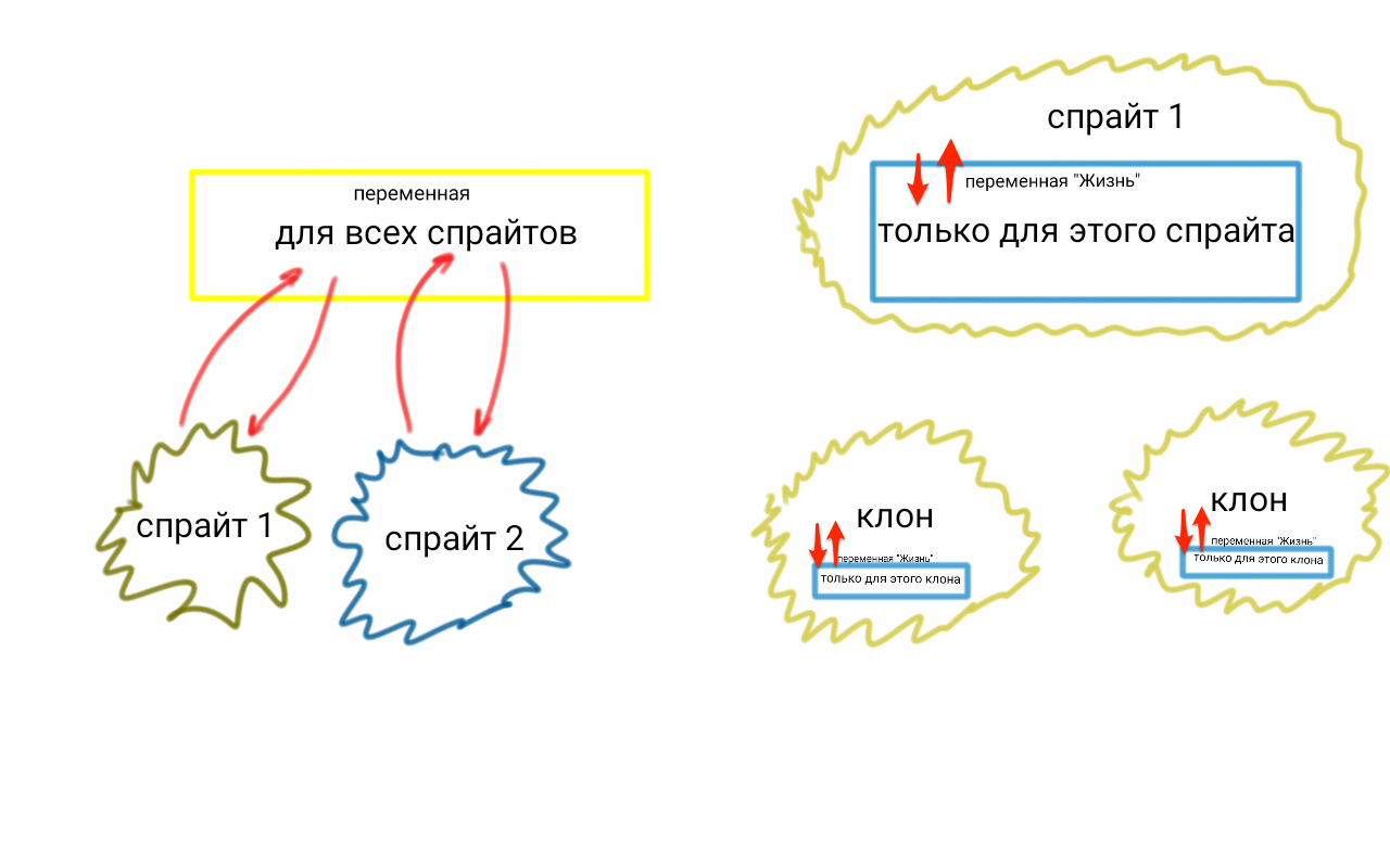 Области видимости переменных и списков в Scratch. И их границы