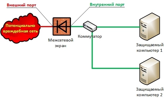 Межсетевой экран обозначение на схеме