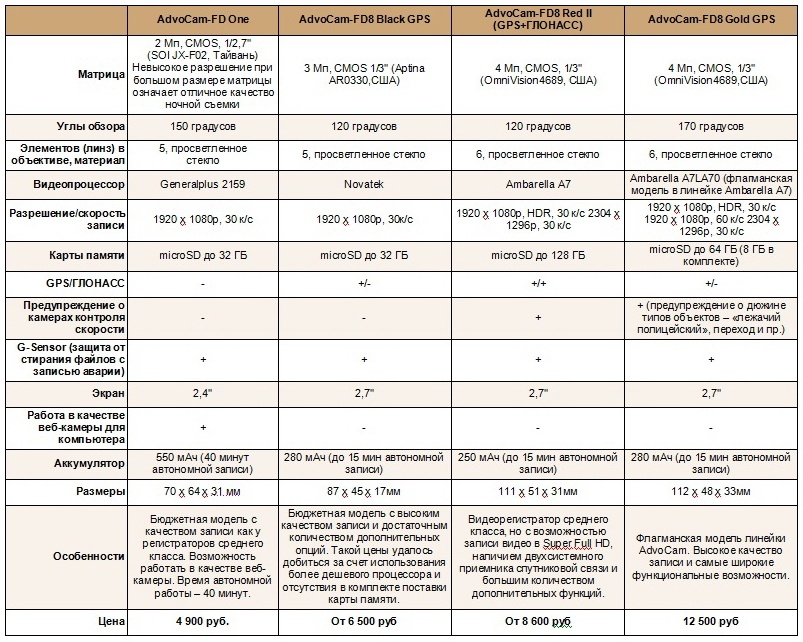 Неизменно в лидерах: сводный обзор русских видеорегистраторов AdvoCam - 22