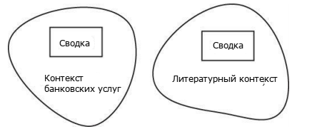 Domain-Driven Design: стратегическое проектирование. Часть 1 - 3