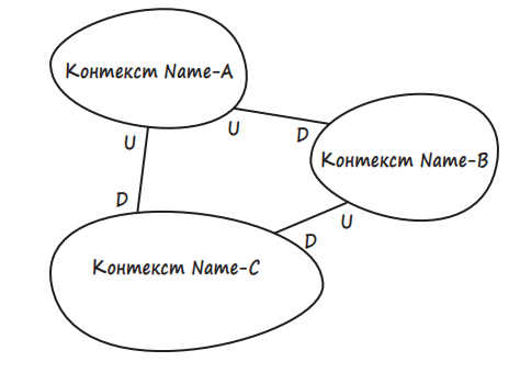 Domain-Driven Design: стратегическое проектирование. Часть 1 - 5