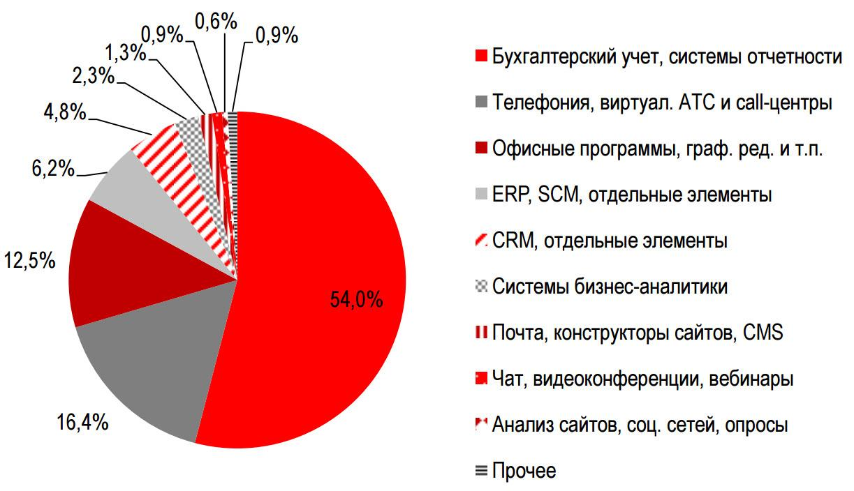 Рынок программного обеспечения. Рынок бухгалтерских программ. Мировой рынок программного обеспечения. Рынок программ бухгалтерского учета. Рынок программ бухгалтерского учета в России.