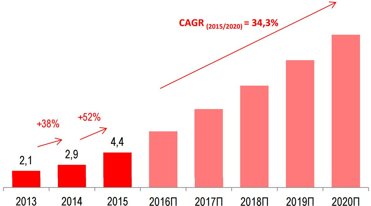 2015 2020. Динамика ИТ рынка России 2020. Динамика российского рынка облачных услуг 2020. Динамика рынка услуг в России. Динамика роста рынка.