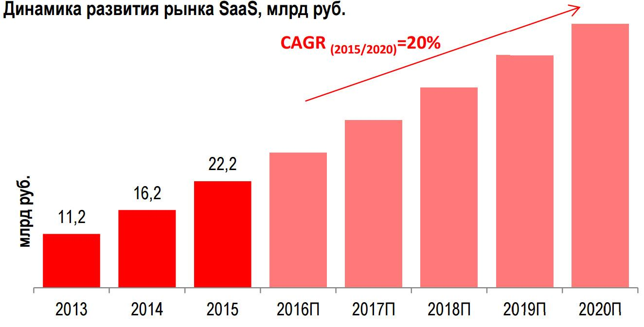 Рынок программного обеспечения. Объем рынка 2020. Рынок программного обеспечения в России 2020. Рынок saas в России.