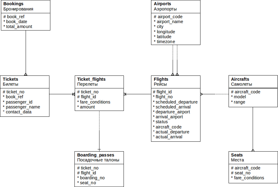 Postgresql диаграмма базы данных