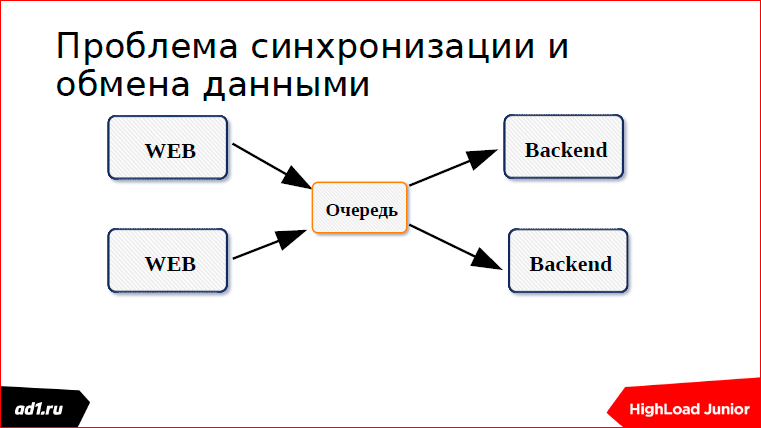 Проблема синхронизации. Проблема синхронизации времени.