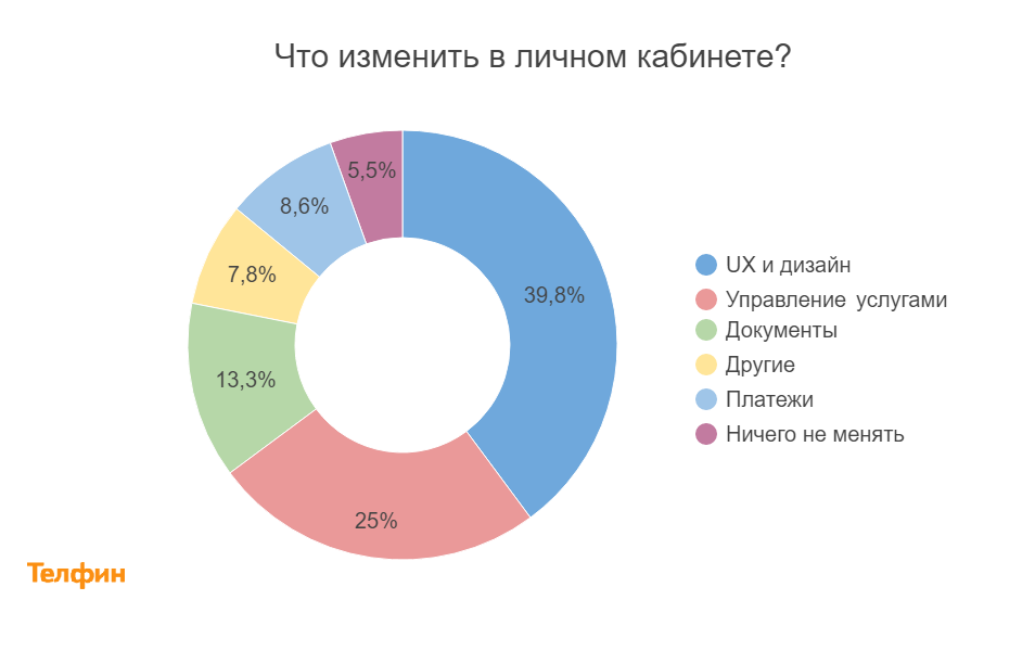 Редизайн устаревшего личного кабинета: не повторяйте наших ошибок - 4