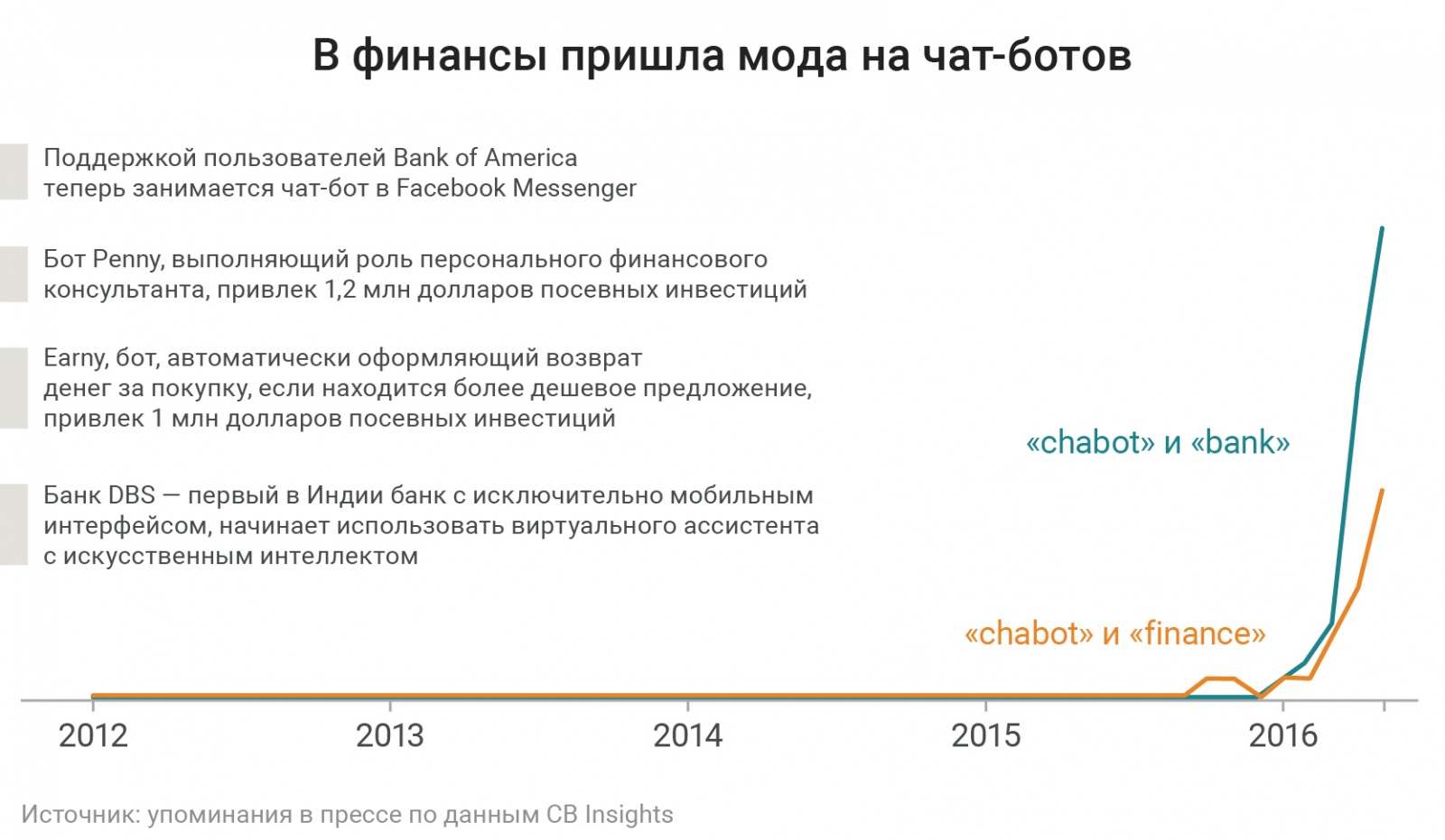 Будущее финансовых технологий в 9 графиках - 1