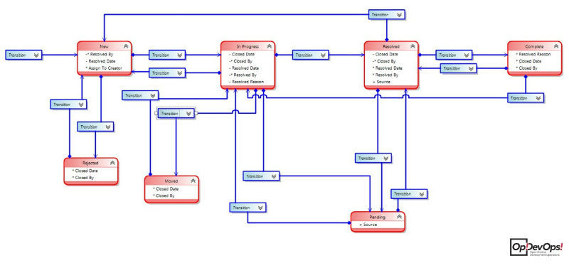 Личный опыт: организация Workflow в трекере TFS - 6