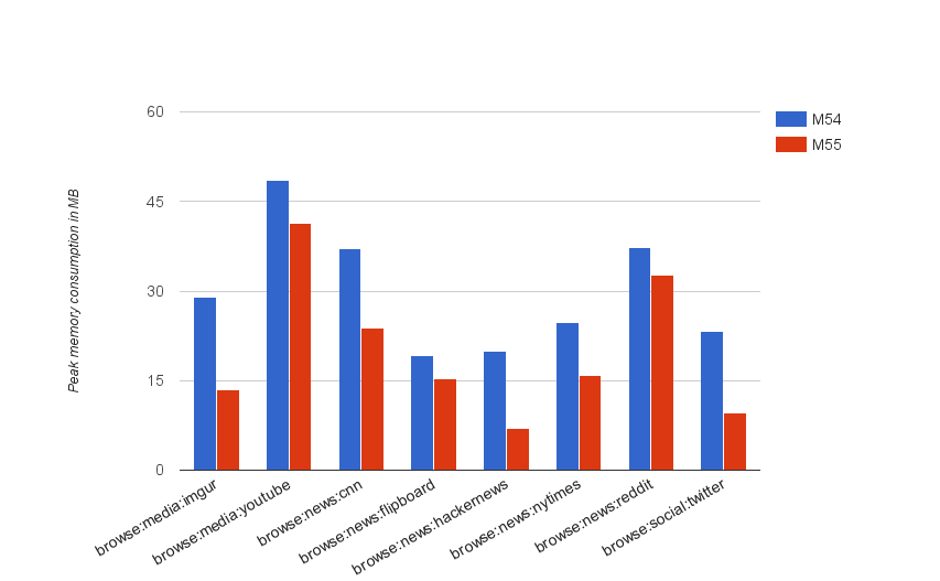 Chrome 55 сократил потребление памяти на 30% - 4