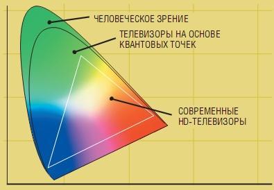 Квантовые точки и зачем их ставят - 1