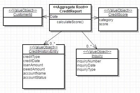 Domain-Driven Design: тактическое проектирование. Часть 2 - 5