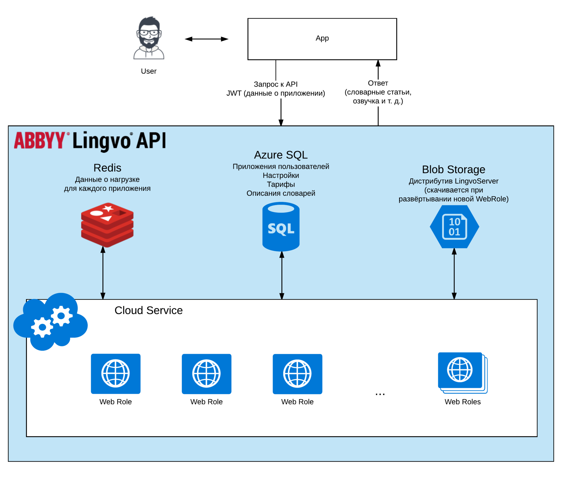 ABBYY API. ABBYY FLEXICAPTURE API. Базовая терминология API. API proxy схематично.