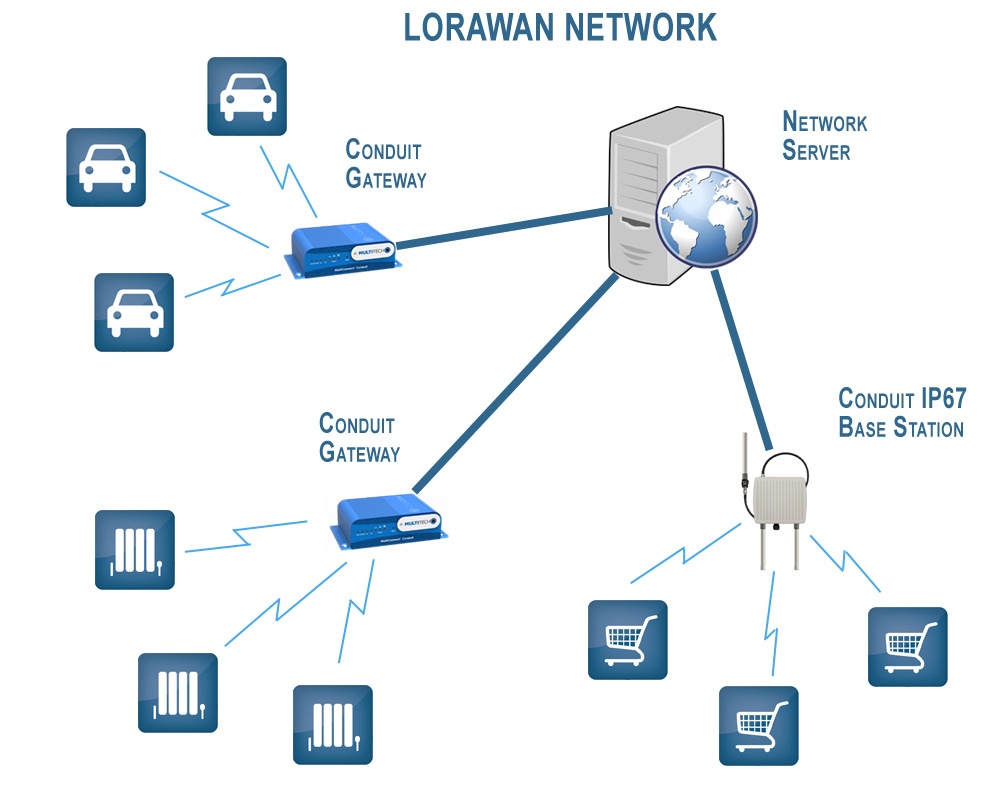 Войти в сеть network. Архитектура LORAWAN сетей. Оборудования шлюз Lora Wan. Структурная схема сети LORAWAN. Оборудование для LORAWAN сетей.