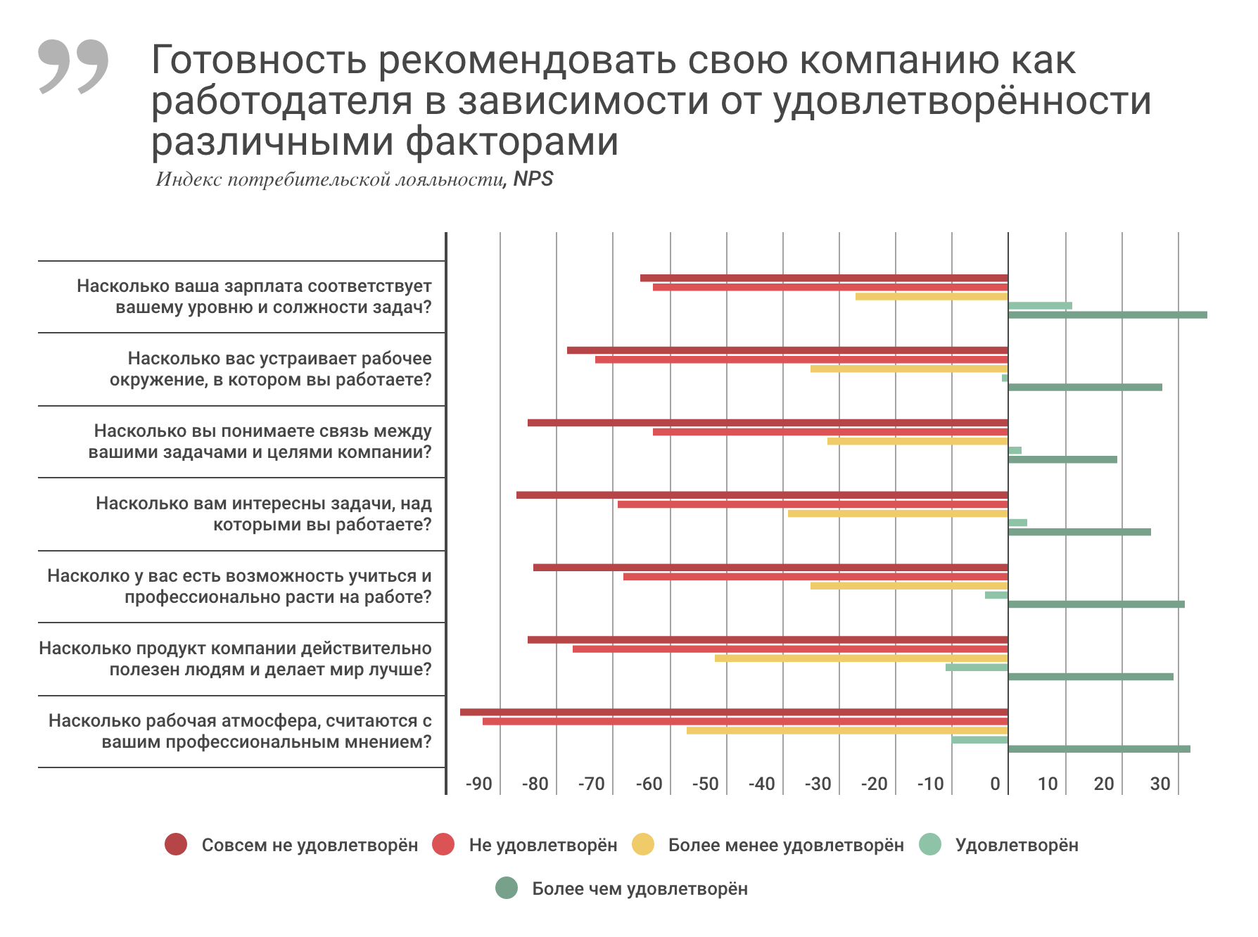 Работодатель в зависимости. Опросы по лояльности персонала. Индекс лояльности персонала. Индекс лояльности клиентов вопросы. Индекс лояльности покупателей.