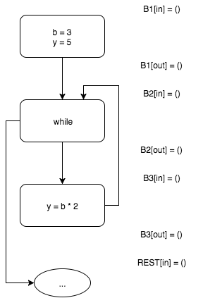 Пишем настоящий Pointer Analysis для LLVM. Часть 1: Введение или первое свидание с миром анализа программ - 3