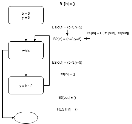 Пишем настоящий Pointer Analysis для LLVM. Часть 1: Введение или первое свидание с миром анализа программ - 5