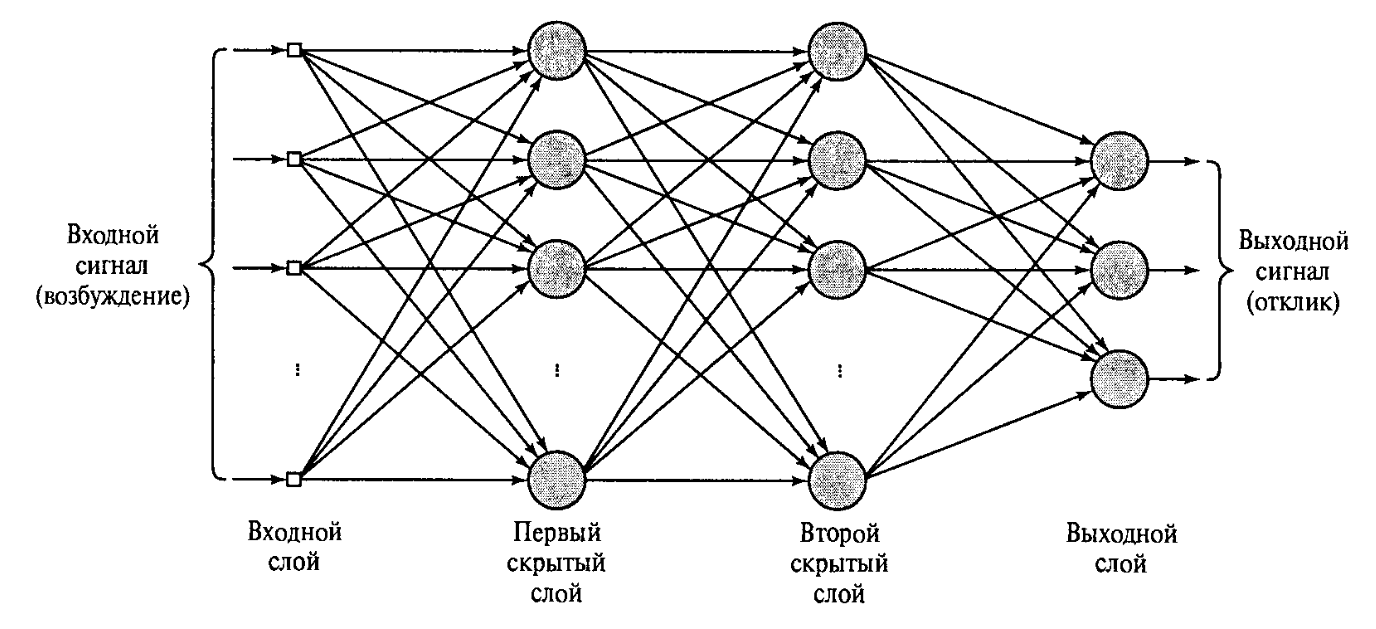 Нейронная сеть прямого распространения схема