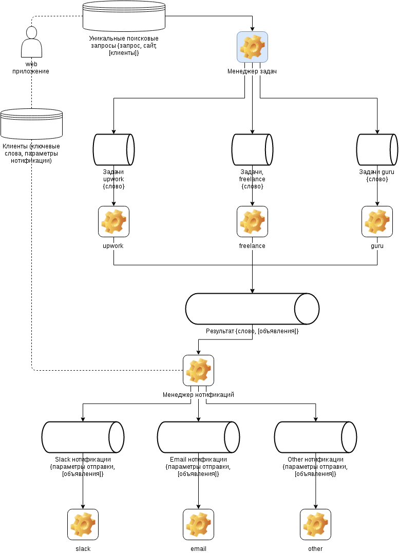 Мониторим фриланс площадки в slack - 2