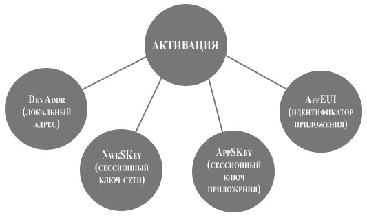 Спецификация LoRaWAN. Активация оконечных устройств - 2