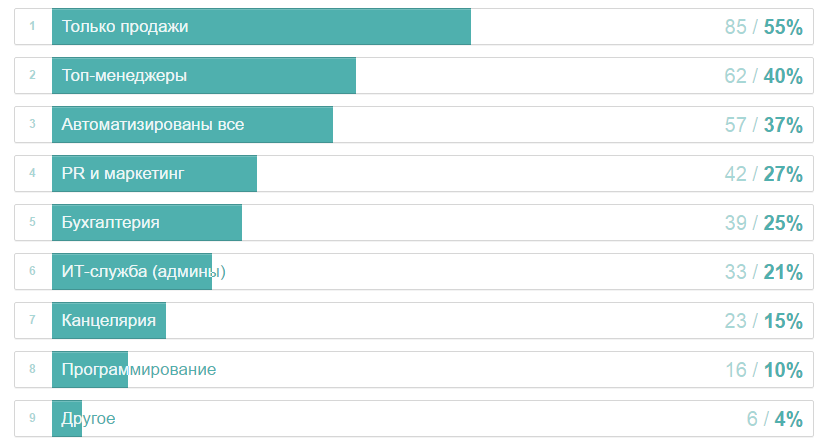 Как мы на Хабре опрос про CRM проводили: результаты - 10