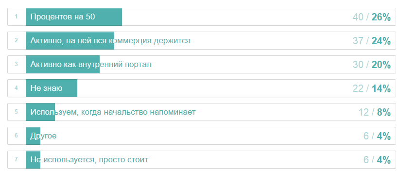 Как мы на Хабре опрос про CRM проводили: результаты - 12