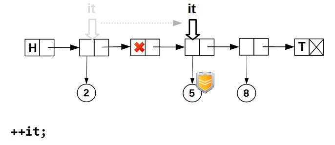 Lock-free структуры данных. Iterable list - 4