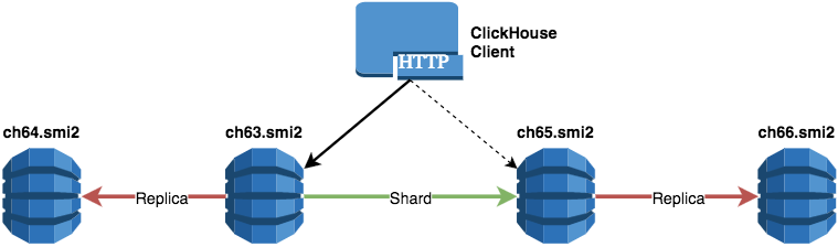 Clickhouse default. СУБД CLICKHOUSE. CLICKHOUSE шардирование и репликация. CLICKHOUSE внедрение. CLICKHOUSE визуализация данных.