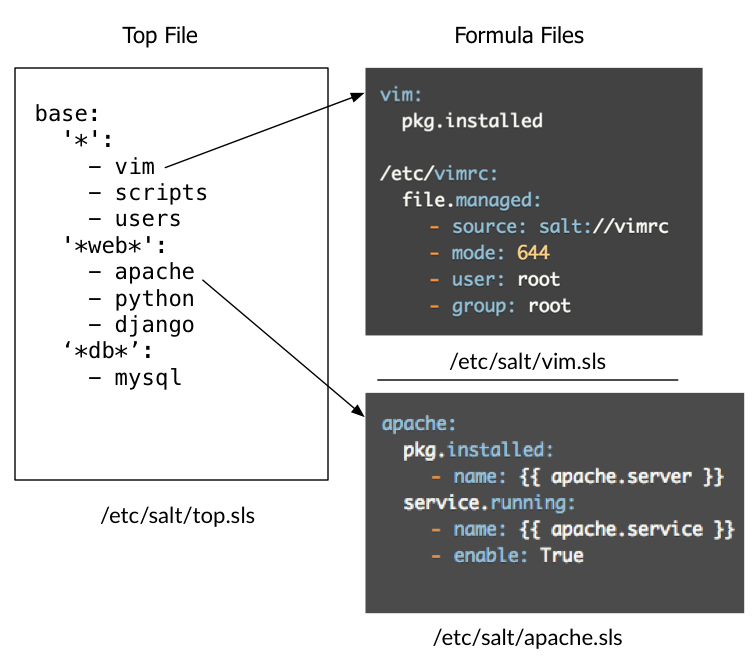 Saltstack. Saltstack web. Saltstack Linux. Salt структура.