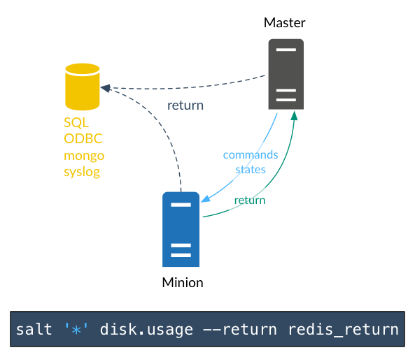 Saltstack. Saltstack Linux. Salt структура. Saltstack web.