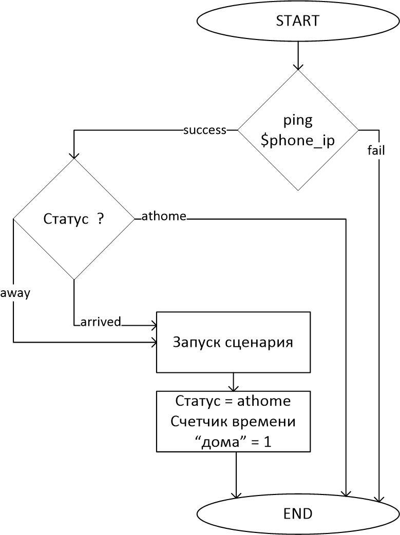 Умный дом NooLite. Сценарий №1 — «Хозяин дома»