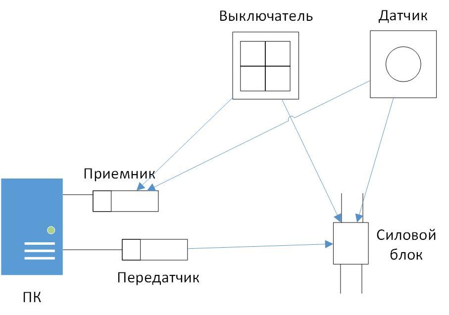 Примеры сценариев умного дома