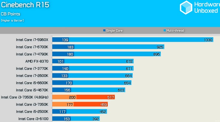 CPU Intel Core i3-7350K разгоняется примерно до 4,8 ГГц