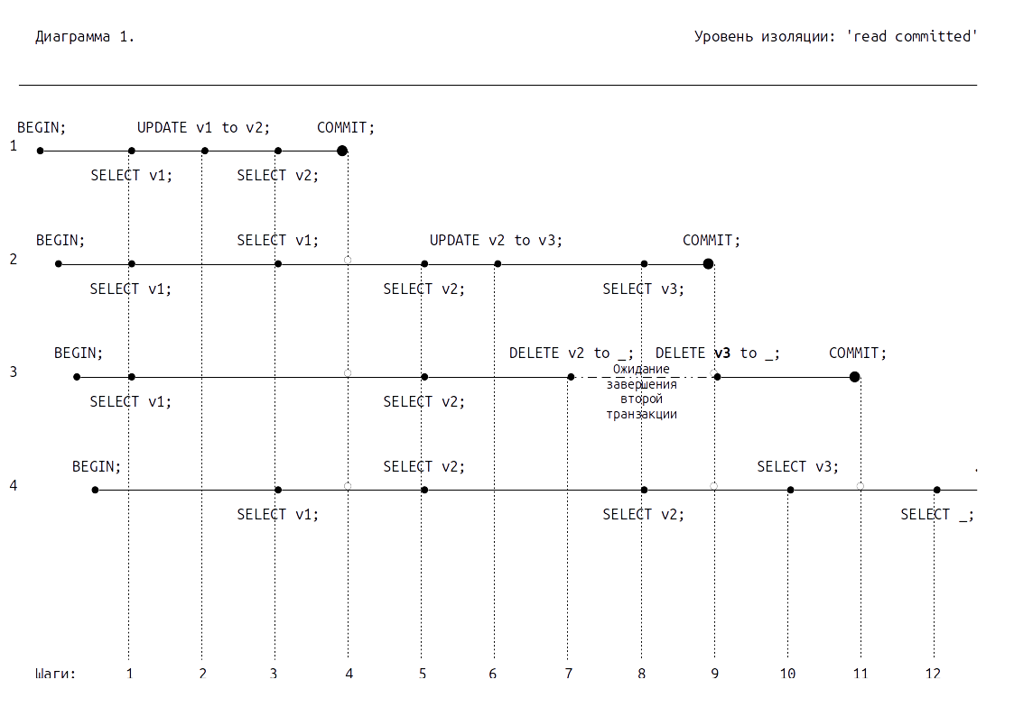 Transaction isolation level. Уровни изоляции транзакций SQL. Poatfres уровни изоляции. Postgres уровни изоляции транзакций. Уровни транзакций POSTGRESQL.