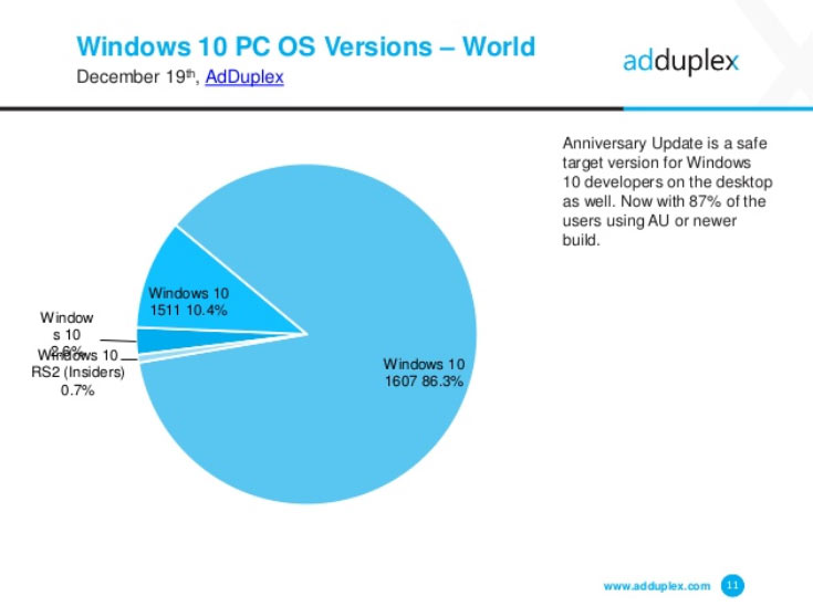 Выход следующего обновления, известного как Windows 10 Creators Update, запланирован на март 2017 года