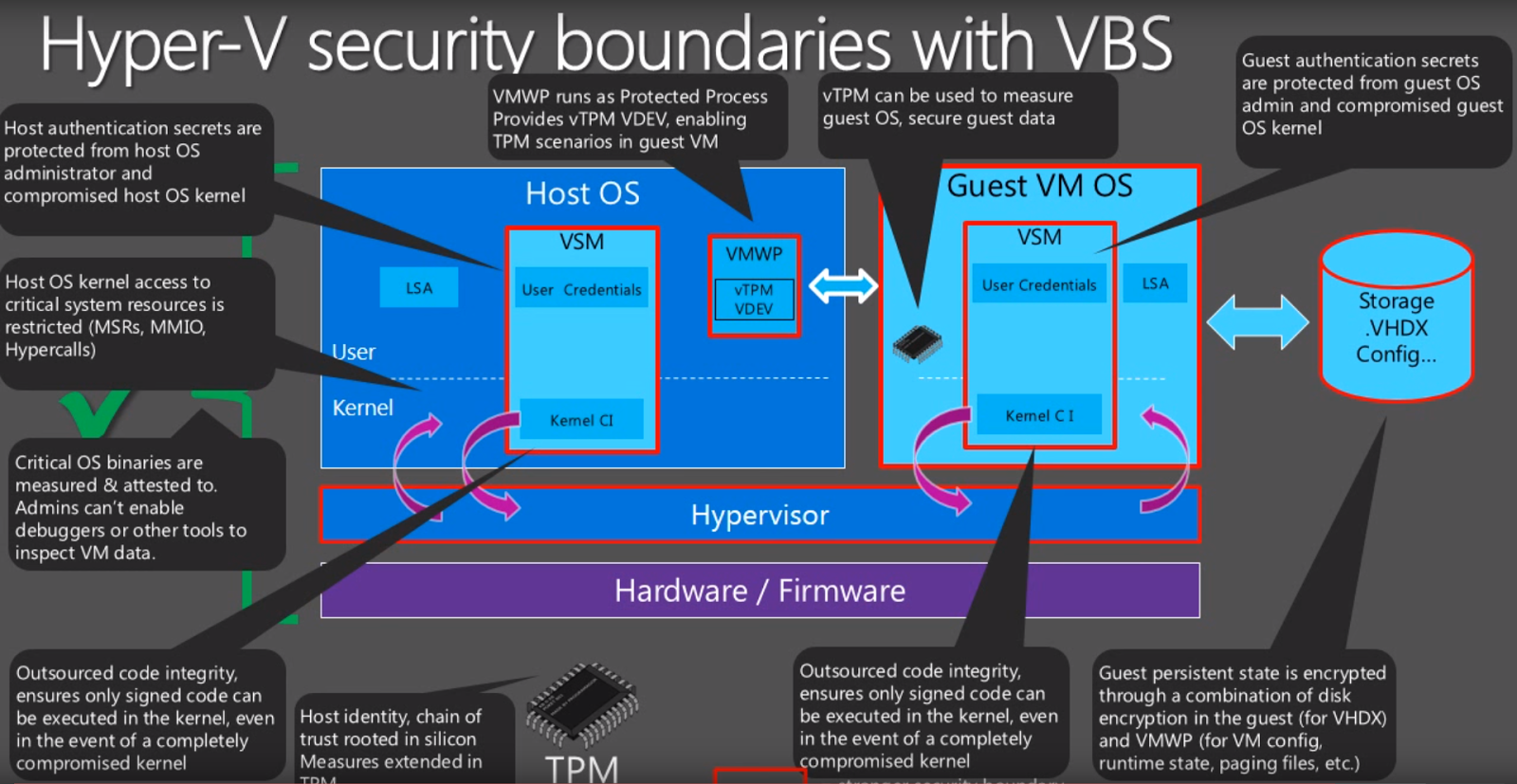 Wsl hyper v. Виртуализация Hyper-v. Архитектура Hyper-v. Гипервизор Hyper-v. Hyper- v Тип 1.