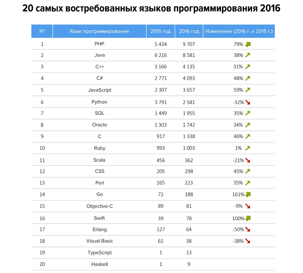 Есть язык программирования. Языки программирования по сложности изучения таблица. Таблица сложностей в программировании языки. Таблица востребованных языков программирования. Список языков программирования по сложности.