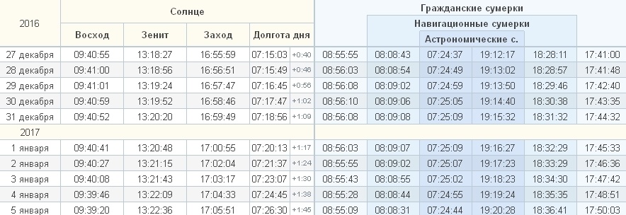 Во сколько сегодня закат. Таблица восхода солнца. Долгота дня. Таблица восхода и захода солнца. Восход и заход солнца по месяцам.