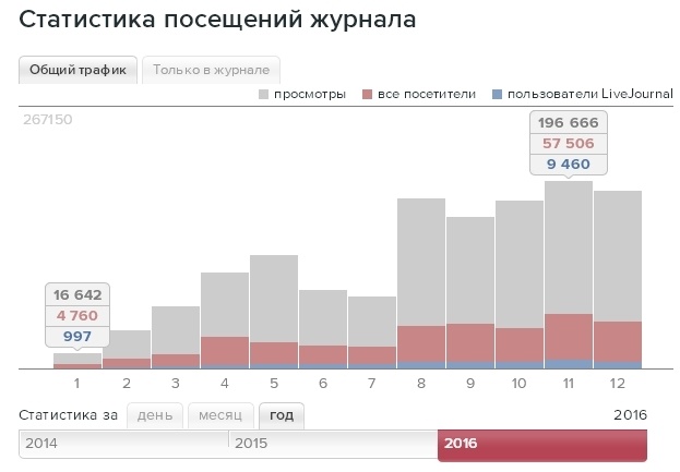 Статистика 2014 года. Остров мечты посещаемость статистика.